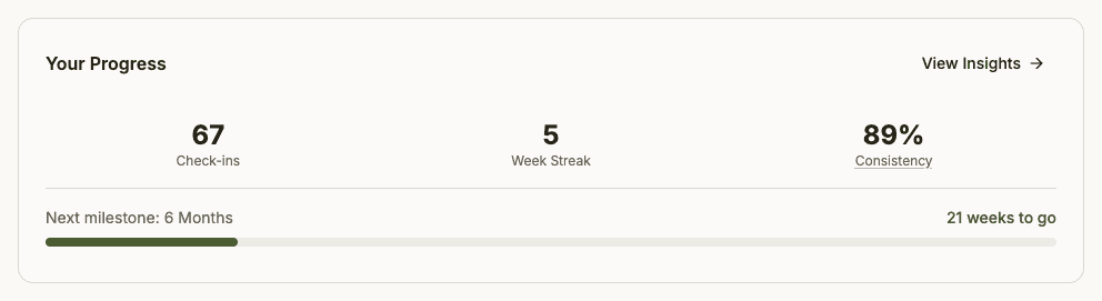 The Contend dashboard Your Progress card showing total check-ins, week streak, and consistency